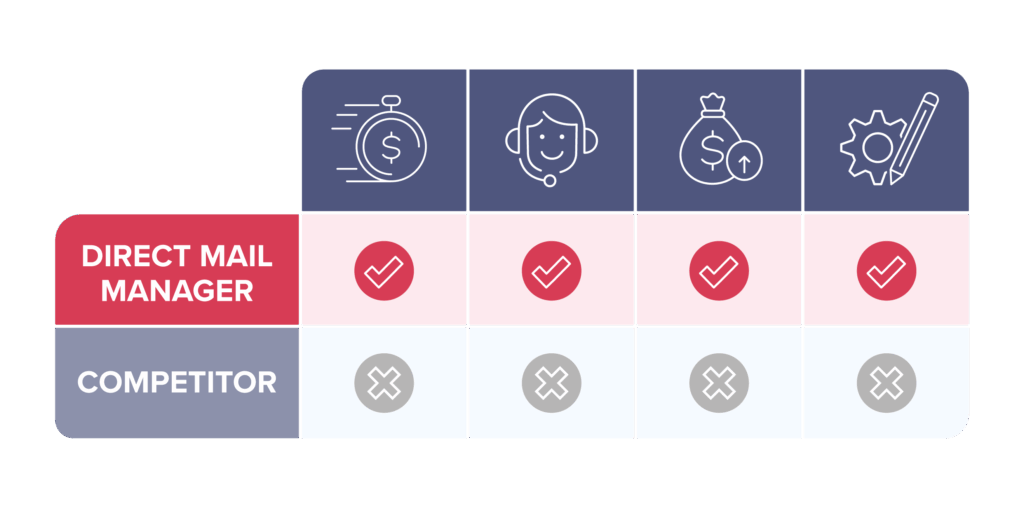 Graphic showing a comparison of Direct Mail Manager tools to those of the competitors. Details are in tables below graphic.
